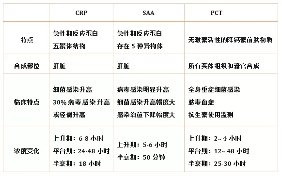 炎癥檢測中的CRP、SAA和PCT三者有什么區(qū)別？
